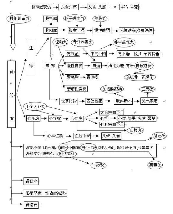 Unified Explanation of Deficient Fire, Excess Fire, and Yin Fire