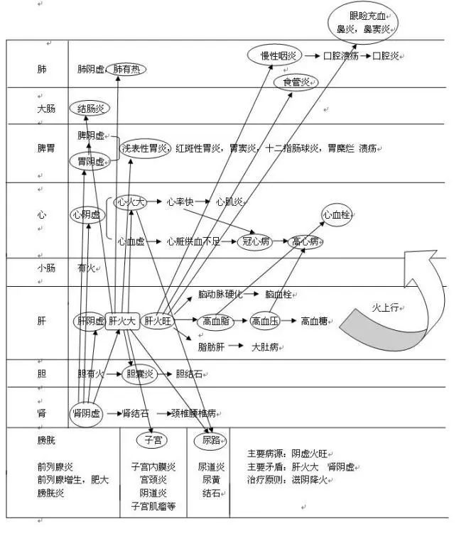 Unified Explanation of Deficient Fire, Excess Fire, and Yin Fire
