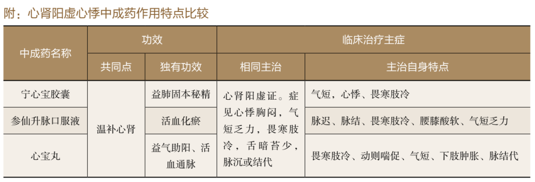 Traditional Chinese Medicine for Treating Heart and Kidney Yang Deficiency Leading to Palpitations (Arrhythmia)