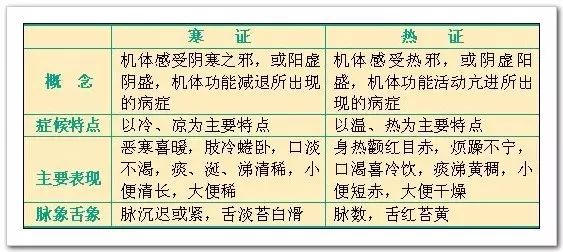 Differentiation of Cold and Heat Syndromes