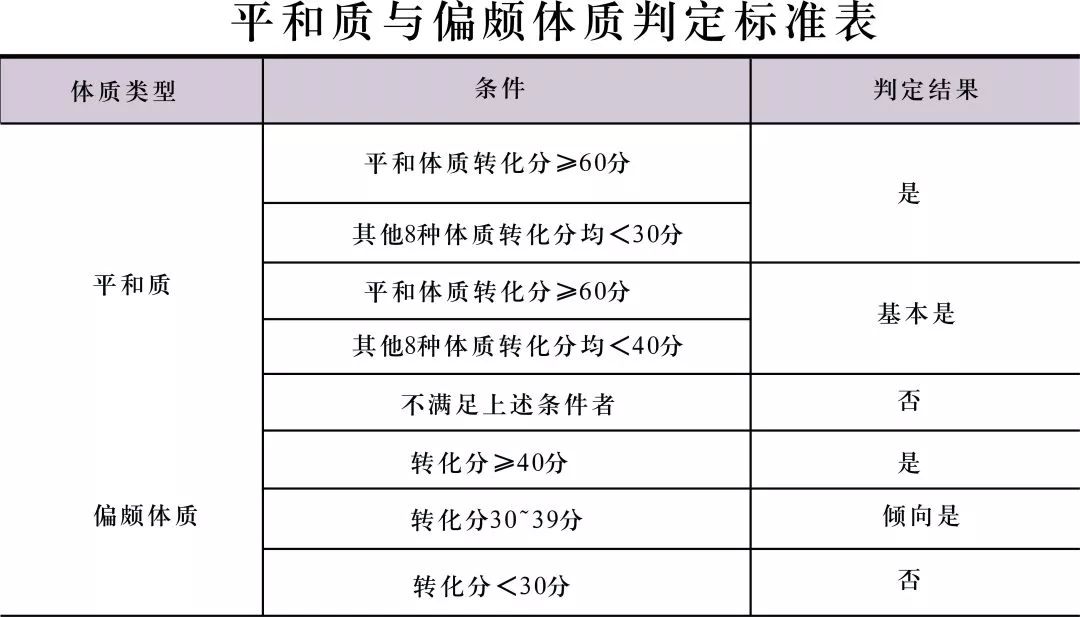Classification Scale for Nine Basic Constitutions in Traditional Chinese Medicine