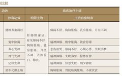 Traditional Chinese Medicine for Treating Liver Qi Stagnation with Chinese Patent Medicines