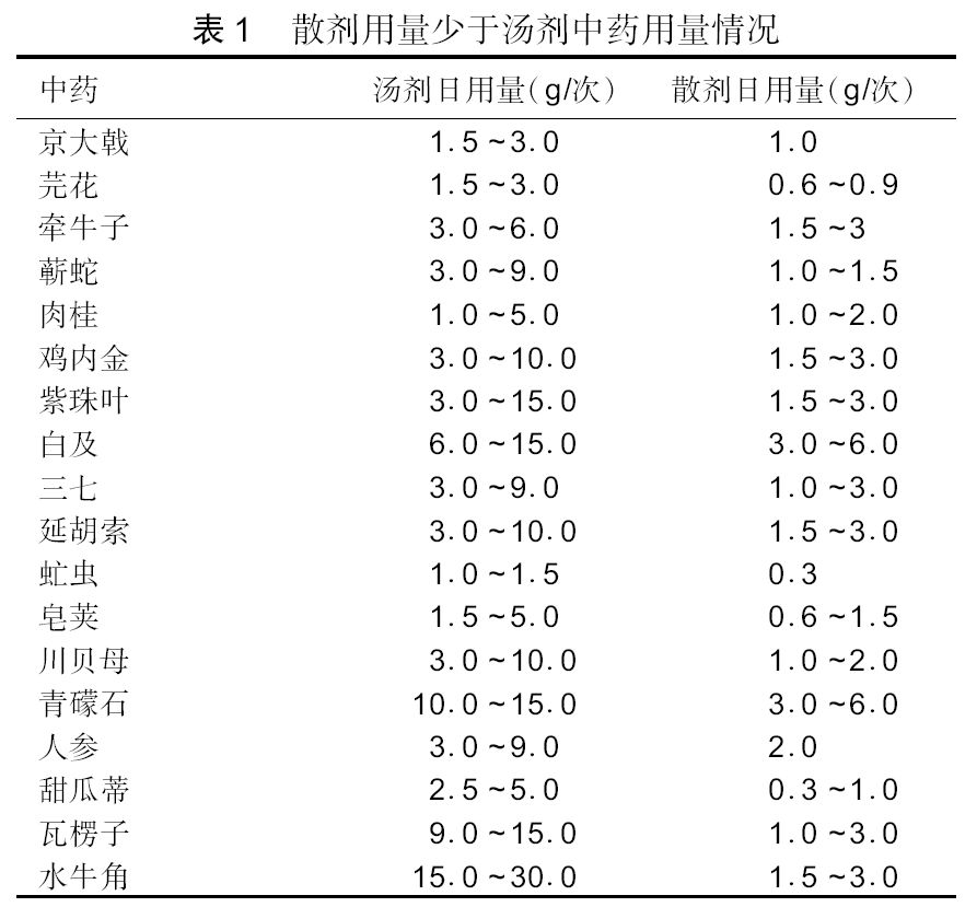 Exploring the Application of Powdered Formulations to Overcome the Bitter Taste of Traditional Chinese Medicine