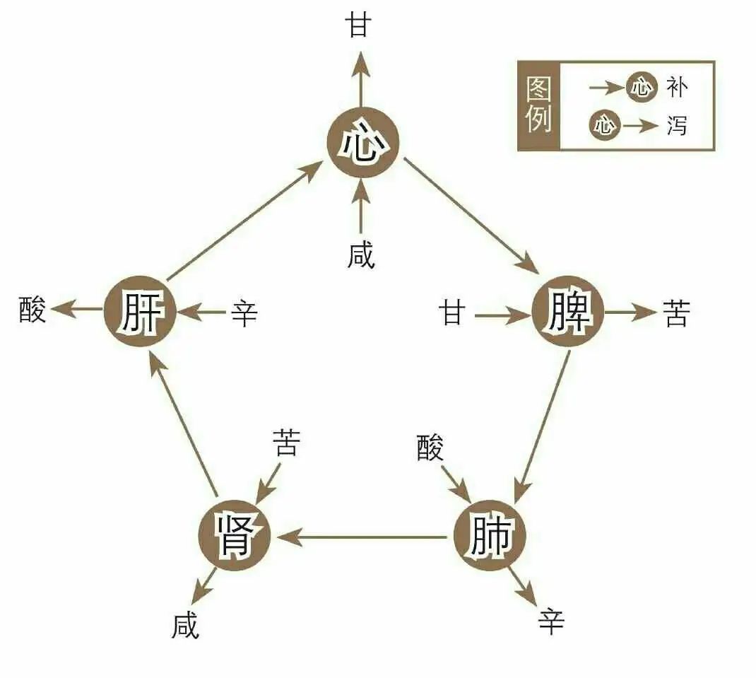 The Five Elements: Human Follows Earth, Earth Follows Heaven, Heaven Follows Dao, Dao Follows Nature