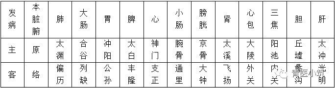 The Original and Luo Points in Traditional Chinese Medicine