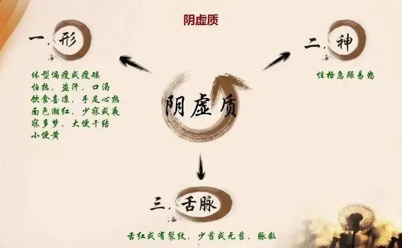 Identification of Constitution - Yin Deficiency Constitution